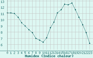 Courbe de l'humidex pour Saint-Quentin (02)