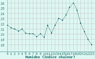 Courbe de l'humidex pour Pointe de Socoa (64)