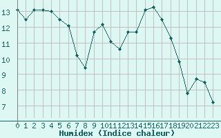 Courbe de l'humidex pour Saclas (91)