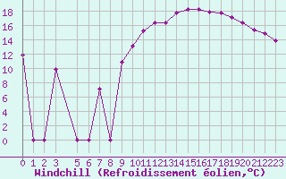 Courbe du refroidissement olien pour Variscourt (02)