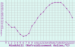 Courbe du refroidissement olien pour Poitiers (86)