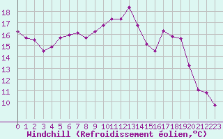 Courbe du refroidissement olien pour Reims-Prunay (51)