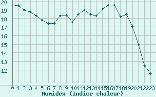 Courbe de l'humidex pour Le Puy - Loudes (43)