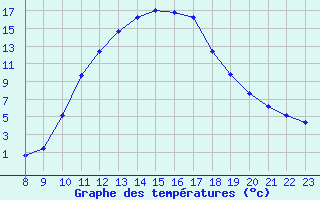 Courbe de tempratures pour Thnes (74)