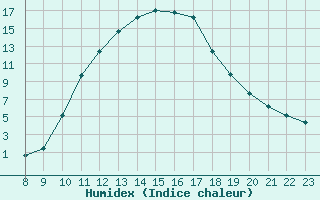 Courbe de l'humidex pour Thnes (74)