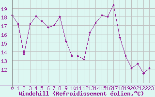 Courbe du refroidissement olien pour Cap Corse (2B)