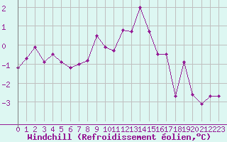 Courbe du refroidissement olien pour Langres (52) 