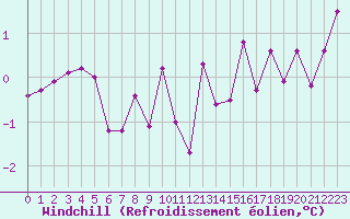 Courbe du refroidissement olien pour Annecy (74)