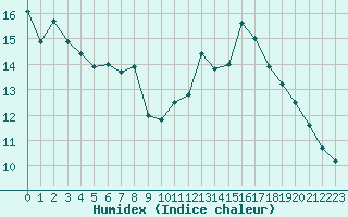 Courbe de l'humidex pour Millau - Soulobres (12)