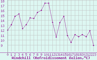 Courbe du refroidissement olien pour Ile Rousse (2B)