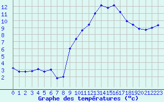 Courbe de tempratures pour Belfort-Dorans (90)