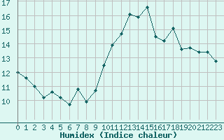 Courbe de l'humidex pour Landivisiau (29)