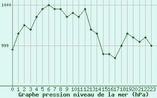 Courbe de la pression atmosphrique pour Orlans (45)