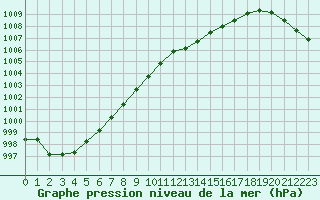 Courbe de la pression atmosphrique pour Saint-Germain-le-Guillaume (53)