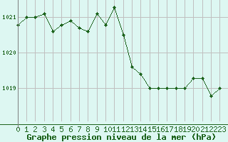 Courbe de la pression atmosphrique pour Pertuis - Grand Cros (84)