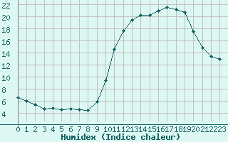 Courbe de l'humidex pour Christnach (Lu)