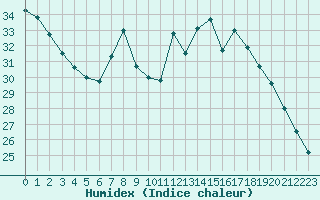 Courbe de l'humidex pour Strasbourg (67)