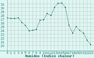 Courbe de l'humidex pour Orange (84)