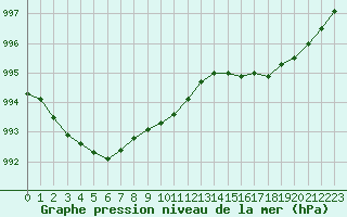 Courbe de la pression atmosphrique pour Lannion (22)