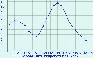 Courbe de tempratures pour Le Luc (83)