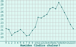 Courbe de l'humidex pour Poitiers (86)