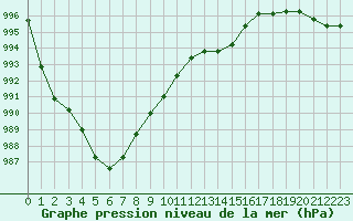 Courbe de la pression atmosphrique pour Lignerolles (03)