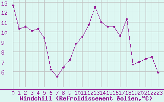 Courbe du refroidissement olien pour Nice (06)