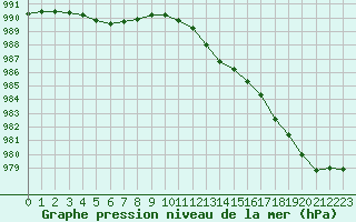 Courbe de la pression atmosphrique pour Muirancourt (60)