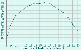 Courbe de l'humidex pour Hohrod (68)