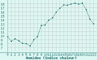 Courbe de l'humidex pour Corny-sur-Moselle (57)