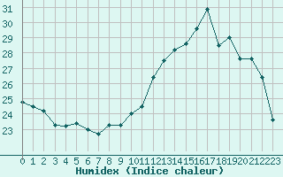 Courbe de l'humidex pour Combs-la-Ville (77)