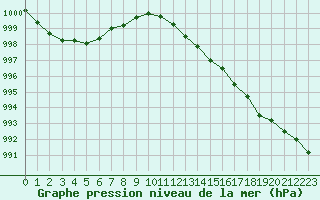 Courbe de la pression atmosphrique pour Xonrupt-Longemer (88)