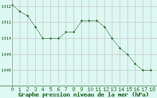 Courbe de la pression atmosphrique pour Manlleu (Esp)