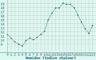 Courbe de l'humidex pour Sermange-Erzange (57)