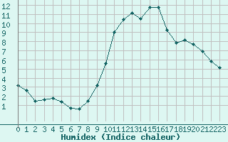 Courbe de l'humidex pour Chamonix-Mont-Blanc (74)