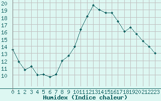 Courbe de l'humidex pour Grenoble/agglo Le Versoud (38)