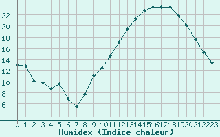 Courbe de l'humidex pour Thorrenc (07)