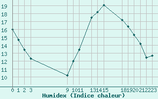 Courbe de l'humidex pour Muirancourt (60)