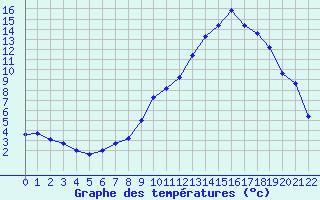 Courbe de tempratures pour Muret (31)