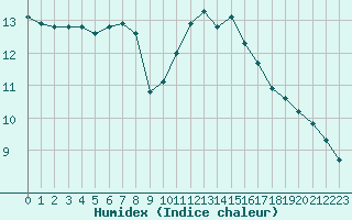 Courbe de l'humidex pour Grasque (13)