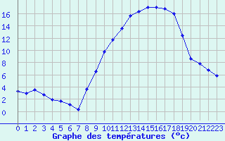 Courbe de tempratures pour Carpentras (84)