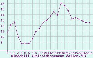 Courbe du refroidissement olien pour Cap Cpet (83)