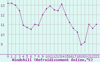 Courbe du refroidissement olien pour Porquerolles (83)