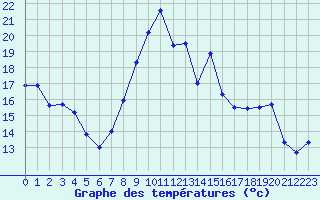Courbe de tempratures pour Ble / Mulhouse (68)
