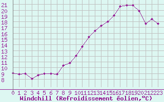Courbe du refroidissement olien pour Brive-Souillac (19)