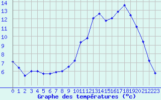 Courbe de tempratures pour Nancy - Essey (54)
