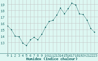 Courbe de l'humidex pour Lhospitalet (46)