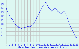 Courbe de tempratures pour Metz (57)
