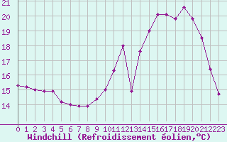 Courbe du refroidissement olien pour Monts-sur-Guesnes (86)