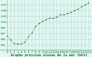 Courbe de la pression atmosphrique pour Solenzara - Base arienne (2B)